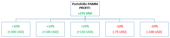 Profit Portofolio PAMM Alpari