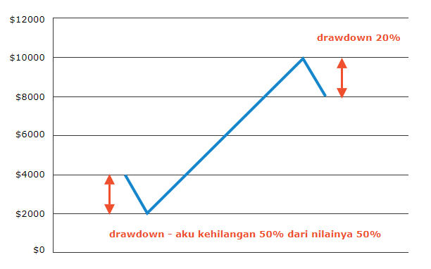 Drawdown dalam Forex