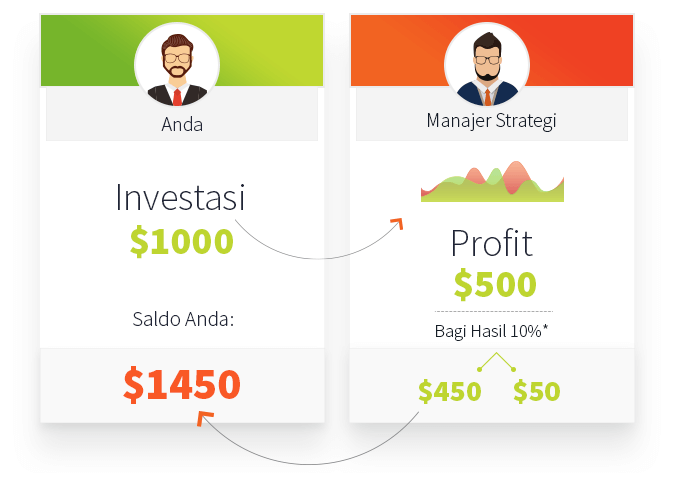 FXTM Copy Trade